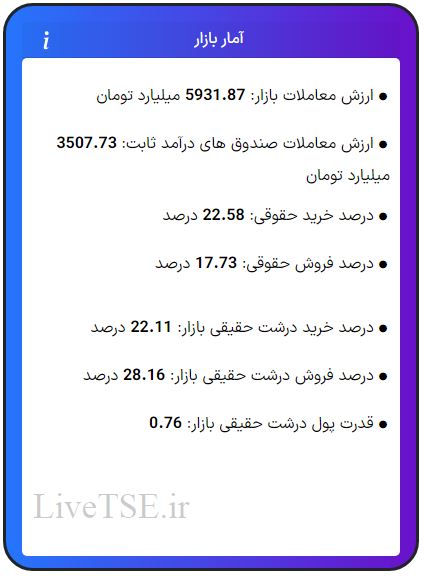 ارزش معاملات، درصد خرید و فروش حقوقی، درصد خرید و فروش درشت حقیقی و قدرت پول درشت حقیقی