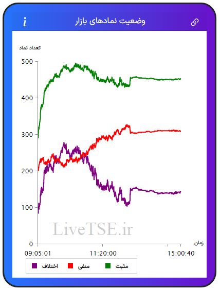 در این نمودار سه خط با رنگ‌های سبز، قرمز و بنفش دیده می­شود که با دقت و سرعت بالایی در تایم بازار رسم می­شود. خط سبزرنگ تعداد نمادهای مثبت، خط قرمزرنگ تعداد نمادهای منفی و خط بنفش‌رنگ اختلاف تعداد نمادهای سبز و قرمز را در بازار نشان می­دهد.در این نمودار سه خط با رنگ‌های سبز، قرمز و بنفش دیده می­شود که با دقت و سرعت بالایی در تایم بازار رسم می­شود. خط سبزرنگ تعداد نمادهای مثبت، خط قرمزرنگ تعداد نمادهای منفی و خط بنفش‌رنگ اختلاف تعداد نمادهای سبز و قرمز را در بازار بورس امروز نشان می دهد.