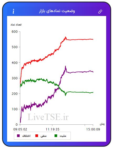 در این نمودار سه خط با رنگ‌های سبز، قرمز و بنفش دیده می­شود که با دقت و سرعت بالایی در تایم بازار رسم می­شود. خط سبزرنگ تعداد نمادهای مثبت، خط قرمزرنگ تعداد نمادهای منفی و خط بنفش‌رنگ اختلاف تعداد نمادهای سبز و قرمز را در بازار نشان می­دهد.در این نمودار سه خط با رنگ‌های سبز، قرمز و بنفش دیده می­شود که با دقت و سرعت بالایی در تایم بازار رسم می­شود. خط سبزرنگ تعداد نمادهای مثبت، خط قرمزرنگ تعداد نمادهای منفی و خط بنفش‌رنگ اختلاف تعداد نمادهای سبز و قرمز را در بازار بورس امروز نشان می دهد.