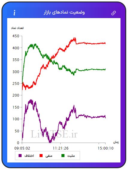 در این نمودار سه خط با رنگ‌های سبز، قرمز و بنفش دیده می­شود که با دقت و سرعت بالایی در تایم بازار رسم می­شود. خط سبزرنگ تعداد نمادهای مثبت، خط قرمزرنگ تعداد نمادهای منفی و خط بنفش‌رنگ اختلاف تعداد نمادهای سبز و قرمز را در بازار نشان می­دهد.در این نمودار سه خط با رنگ‌های سبز، قرمز و بنفش دیده می­شود که با دقت و سرعت بالایی در تایم بازار رسم می­شود. خط سبزرنگ تعداد نمادهای مثبت، خط قرمزرنگ تعداد نمادهای منفی و خط بنفش‌رنگ اختلاف تعداد نمادهای سبز و قرمز را در بازار بورس امروز نشان می دهد.
