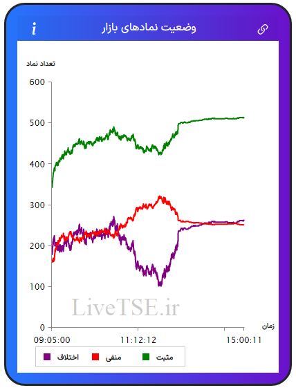 در این نمودار سه خط با رنگ‌های سبز، قرمز و بنفش دیده می­شود که با دقت و سرعت بالایی در تایم بازار رسم می­شود. خط سبزرنگ تعداد نمادهای مثبت، خط قرمزرنگ تعداد نمادهای منفی و خط بنفش‌رنگ اختلاف تعداد نمادهای سبز و قرمز را در بازار نشان می­دهد.در این نمودار سه خط با رنگ‌های سبز، قرمز و بنفش دیده می­شود که با دقت و سرعت بالایی در تایم بازار رسم می­شود. خط سبزرنگ تعداد نمادهای مثبت، خط قرمزرنگ تعداد نمادهای منفی و خط بنفش‌رنگ اختلاف تعداد نمادهای سبز و قرمز را در بازار بورس امروز نشان می دهد.