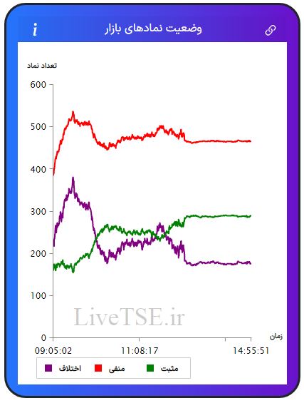 در این نمودار سه خط با رنگ‌های سبز، قرمز و بنفش دیده می­شود که با دقت و سرعت بالایی در تایم بازار رسم می­شود. خط سبزرنگ تعداد نمادهای مثبت، خط قرمزرنگ تعداد نمادهای منفی و خط بنفش‌رنگ اختلاف تعداد نمادهای سبز و قرمز را در بازار نشان می­دهد.در این نمودار سه خط با رنگ‌های سبز، قرمز و بنفش دیده می­شود که با دقت و سرعت بالایی در تایم بازار رسم می­شود. خط سبزرنگ تعداد نمادهای مثبت، خط قرمزرنگ تعداد نمادهای منفی و خط بنفش‌رنگ اختلاف تعداد نمادهای سبز و قرمز را در بازار بورس امروز نشان می دهد.