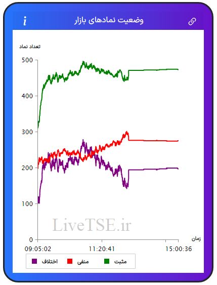 در این نمودار سه خط با رنگ‌های سبز، قرمز و بنفش دیده می­شود که با دقت و سرعت بالایی در تایم بازار رسم می­شود. خط سبزرنگ تعداد نمادهای مثبت، خط قرمزرنگ تعداد نمادهای منفی و خط بنفش‌رنگ اختلاف تعداد نمادهای سبز و قرمز را در بازار نشان می­دهد.در این نمودار سه خط با رنگ‌های سبز، قرمز و بنفش دیده می­شود که با دقت و سرعت بالایی در تایم بازار رسم می­شود. خط سبزرنگ تعداد نمادهای مثبت، خط قرمزرنگ تعداد نمادهای منفی و خط بنفش‌رنگ اختلاف تعداد نمادهای سبز و قرمز را در بازار بورس امروز نشان می دهد.