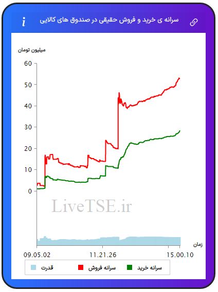 سرانه ی خرید و فروش حقیقی در صندوق های کالایی