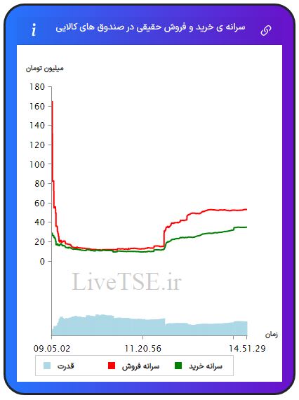 سرانه ی خرید و فروش حقیقی در صندوق های کالایی