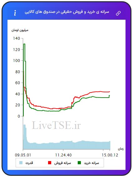 سرانه ی خرید و فروش حقیقی در صندوق های کالایی