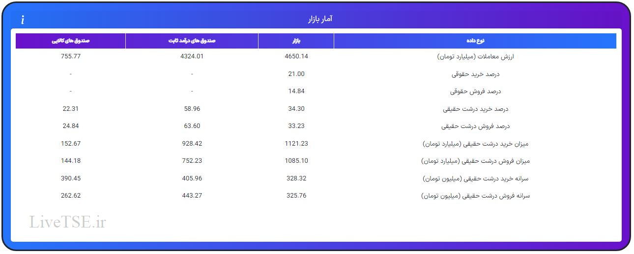 ارزش معاملات، درصد خرید و فروش حقوقی، درصد خرید و فروش درشت حقیقی و قدرت پول درشت حقیقی