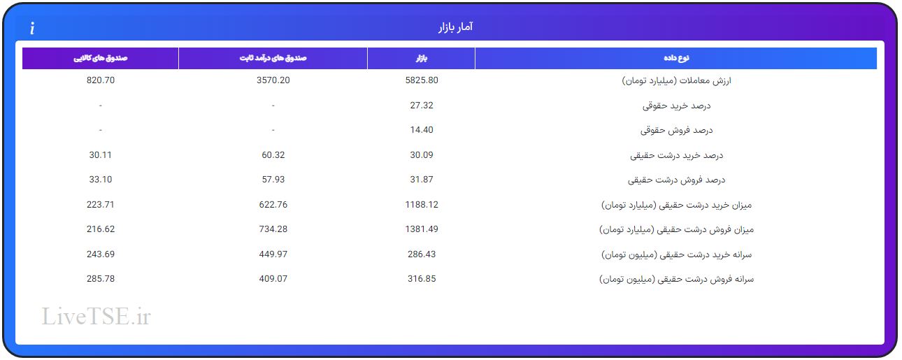 ارزش معاملات، درصد خرید و فروش حقوقی، درصد خرید و فروش درشت حقیقی و قدرت پول درشت حقیقی