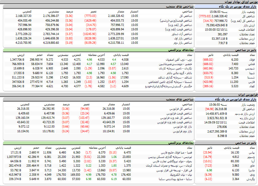 ارزش معاملات،شاخص ها و نمادهای پر تراکنش و تاثیرگذار بر شاخص در بورس 11 دی 1402