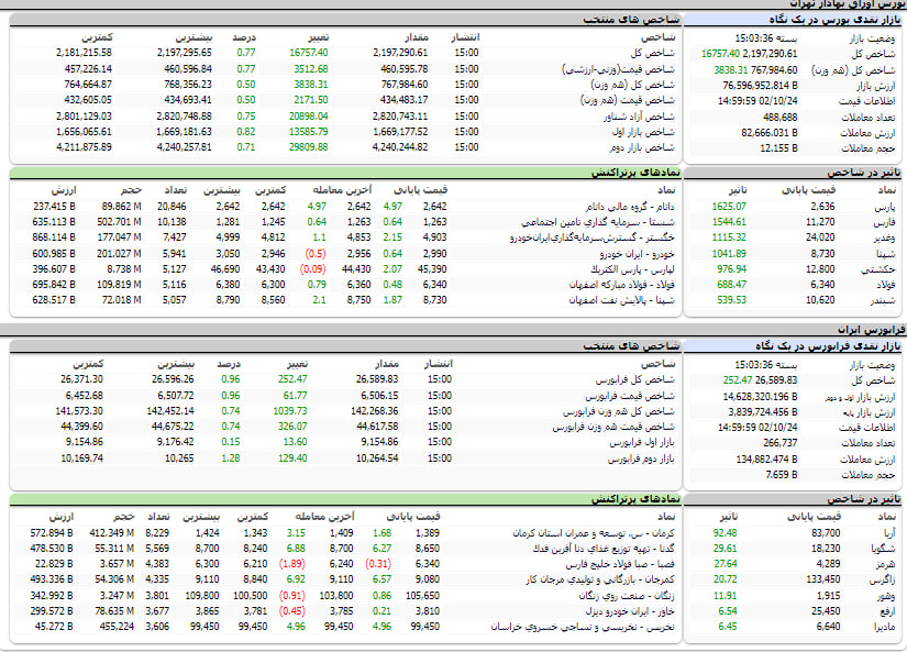 ارزش معاملات،شاخص ها و نمادهای پر تراکنش و تاثیرگذار بر شاخص در بورس 24 دی 1402