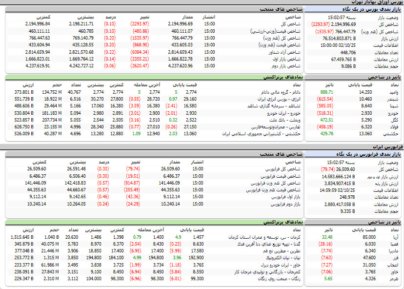 ارزش معاملات،شاخص ها و نمادهای پر تراکنش و تاثیرگذار بر شاخص در بورس 25 دی 1402