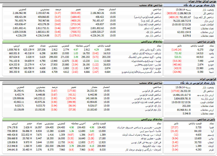 ارزش معاملات،شاخص ها و نمادهای پر تراکنش و تاثیرگذار بر شاخص در بورس 26 دی 1402