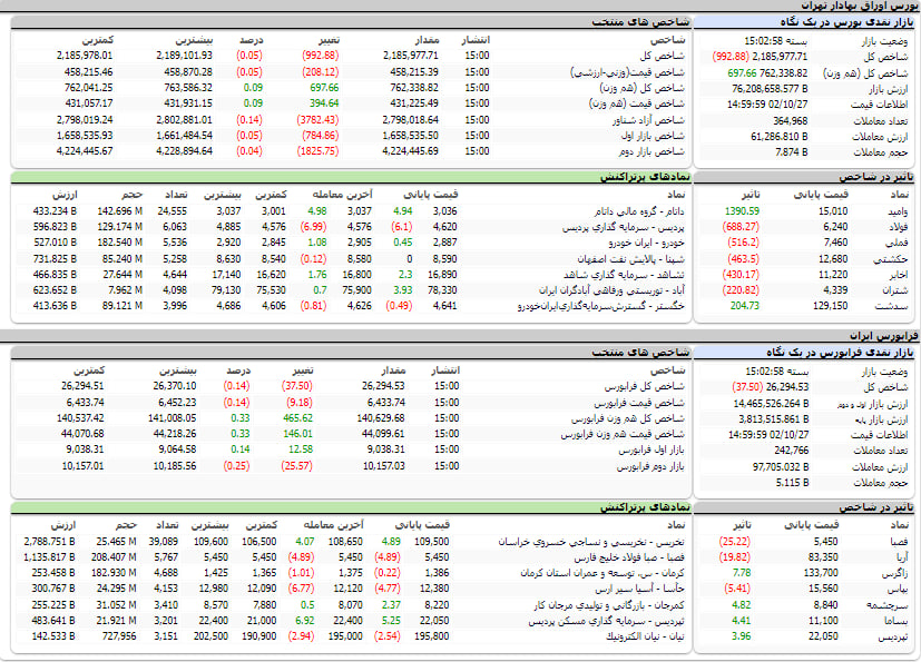 ارزش معاملات،شاخص ها و نمادهای پر تراکنش و تاثیرگذار بر شاخص در بورس 27 دی 1402