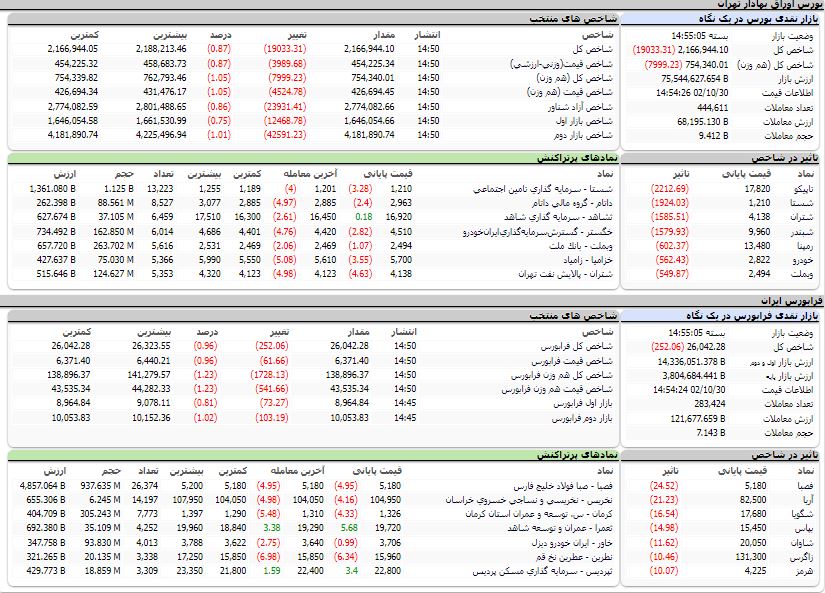 ارزش معاملات،شاخص ها و نمادهای پر تراکنش و تاثیرگذار بر شاخص در بورس 30 دی 1402