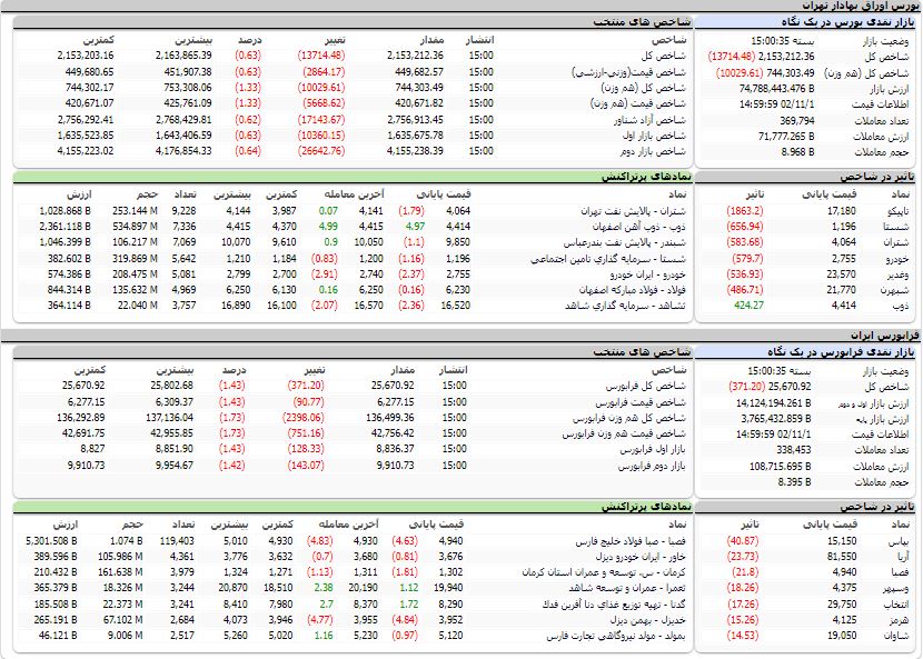 ارزش معاملات،شاخص ها و نمادهای پر تراکنش و تاثیرگذار بر شاخص در بورس 1 بهمن 1402