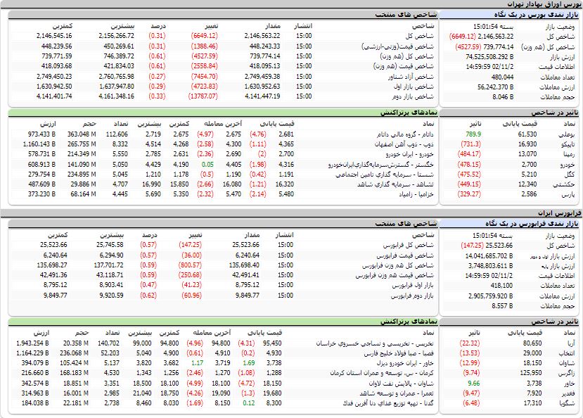 ارزش معاملات،شاخص ها و نمادهای پر تراکنش و تاثیرگذار بر شاخص در بورس 2 بهمن 1402