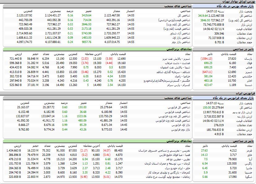 ارزش معاملات،شاخص ها و نمادهای پر تراکنش و تاثیرگذار بر شاخص در بورس 4 بهمن 1402