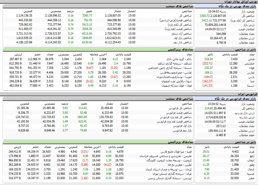 ارزش معاملات،شاخص ها و نمادهای پر تراکنش و تاثیرگذار بر شاخص در بورس 7 بهمن 1402