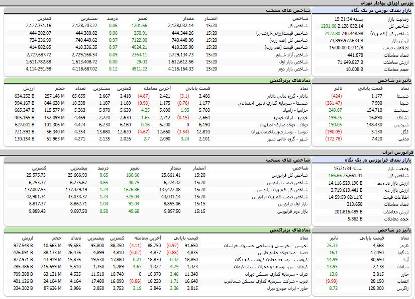 ارزش معاملات،شاخص ها و نمادهای پر تراکنش و تاثیرگذار بر شاخص در بورس 8 بهمن 1402