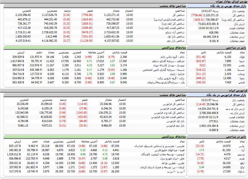 ارزش معاملات،شاخص ها و نمادهای پر تراکنش و تاثیرگذار بر شاخص در بورس 9 بهمن 1402