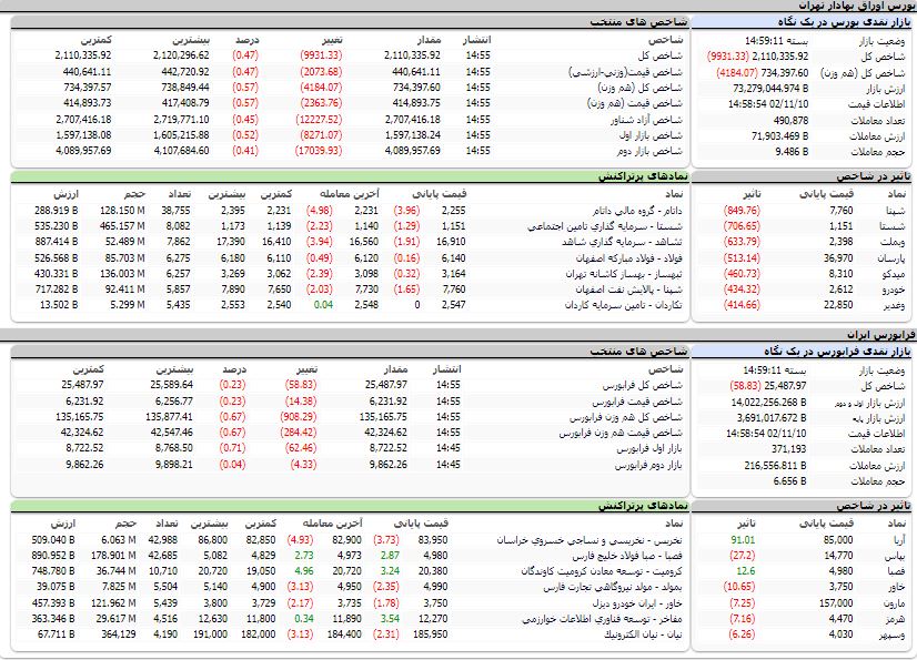 ارزش معاملات،شاخص ها و نمادهای پر تراکنش و تاثیرگذار بر شاخص در بورس 10 بهمن 1402