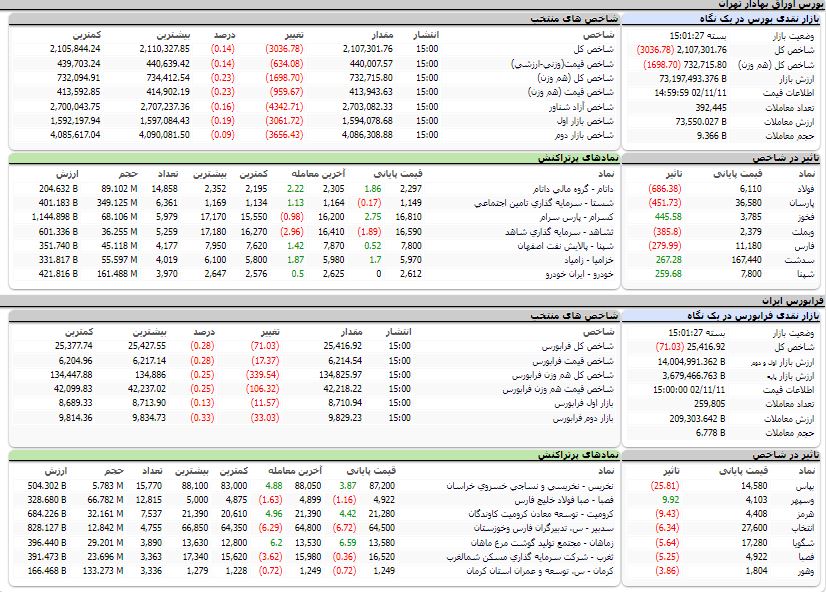 ارزش معاملات،شاخص ها و نمادهای پر تراکنش و تاثیرگذار بر شاخص در بورس 11 بهمن 1402