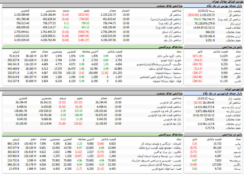 ارزش معاملات،شاخص ها و نمادهای پر تراکنش و تاثیرگذار بر شاخص در بورس 13 دی 1402