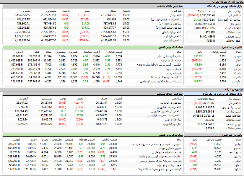 ارزش معاملات،شاخص ها و نمادهای پر تراکنش و تاثیرگذار بر شاخص در بورس 16 دی 1402