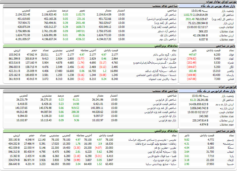ارزش معاملات،شاخص ها و نمادهای پر تراکنش و تاثیرگذار بر شاخص در بورس 17 دی 1402