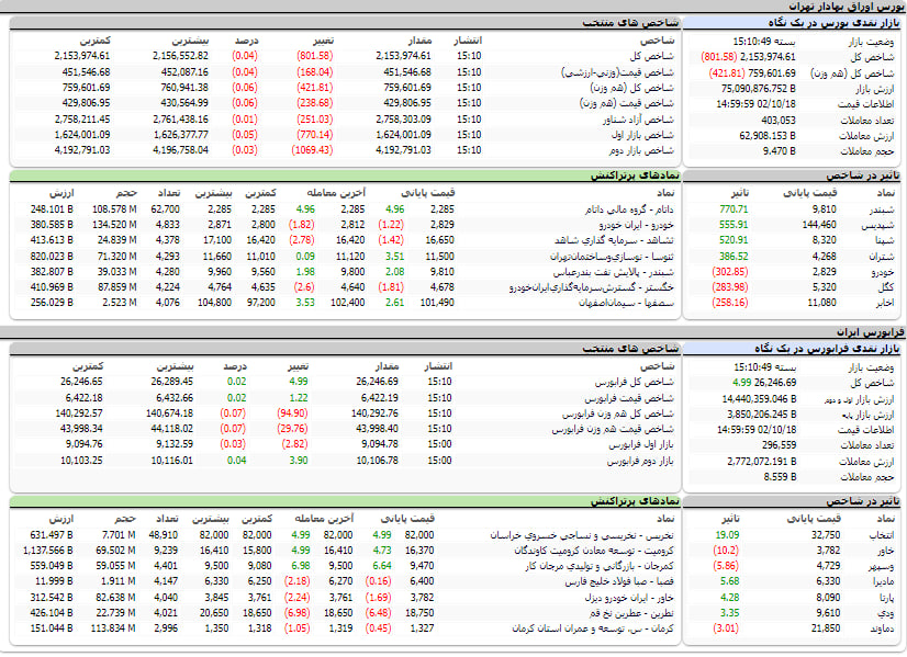 ارزش معاملات،شاخص ها و نمادهای پر تراکنش و تاثیرگذار بر شاخص در بورس 18 دی 1402