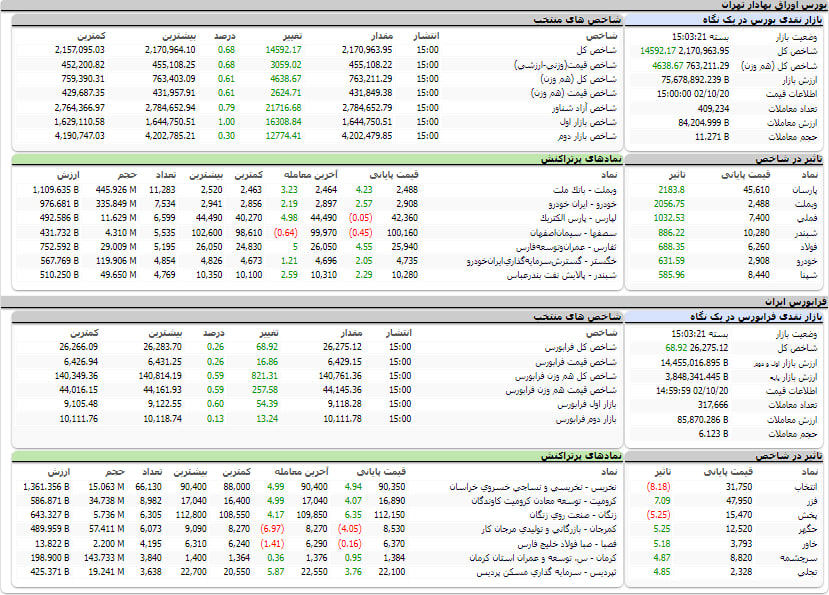 ارزش معاملات،شاخص ها و نمادهای پر تراکنش و تاثیرگذار بر شاخص در بورس 20 دی 1402