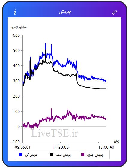 مفهوم چربش برای اولین بار در ایران توسط گروه آریا سرمایه (livetse) ارائه شده است که بیانگر وضعیت نسبی عرضه و تقاضا در بازار است. مقدار عددی چربش می­تواند مثبت، منفی و یا صفر باشد. چربش صف مربوط به چربش صف خرید ها و صف فروش ها است. چربش جاری مربوط به سفارش های نمادهایی است که صف خرید یا صف فروش نیستند و چربش کل مجموع چربش جاری و چربش صف در بازار بورس امروز است.