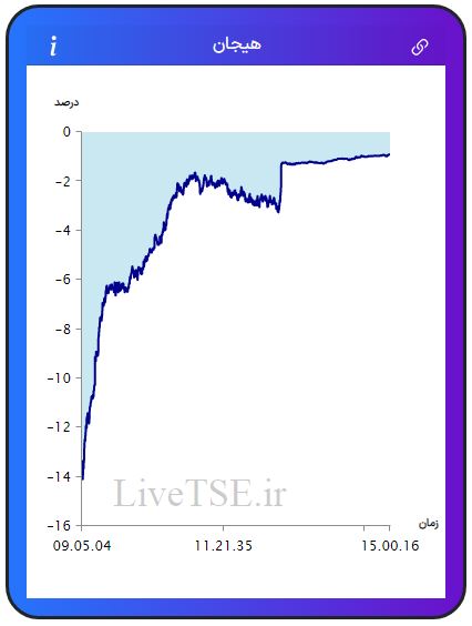 مفهوم هیجان در بازار بورس، برای اولین بار در ایران توسط گروه آریا سرمایه (Live TSE) ارائه شده است که بیانگر وضعیت نسبی هیجان خریدارن و فروشندگان در بازار است. مقدار عددی هیجان می­تواند مثبت، صفر و یا منفی باشد و بر حسب درصد بیان می­ شود.مفهوم هیجان در بازار بورس، برای اولین بار در ایران توسط گروه آریا سرمایه (Live TSE) ارائه شده است که بیانگر وضعیت نسبی هیجان خریدارن و فروشندگان در بازار است. مقدار عددی هیجان می­تواند مثبت، صفر و یا منفی باشد و بر حسب درصد بیان می­ شود.گزارش بورس امروز