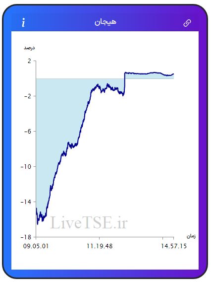 مفهوم هیجان در بازار بورس، برای اولین بار در ایران توسط گروه آریا سرمایه (Live TSE) ارائه شده است که بیانگر وضعیت نسبی هیجان خریدارن و فروشندگان در بازار است. مقدار عددی هیجان می­تواند مثبت، صفر و یا منفی باشد و بر حسب درصد بیان می­ شود.مفهوم هیجان در بازار بورس، برای اولین بار در ایران توسط گروه آریا سرمایه (Live TSE) ارائه شده است که بیانگر وضعیت نسبی هیجان خریدارن و فروشندگان در بازار است. مقدار عددی هیجان می­تواند مثبت، صفر و یا منفی باشد و بر حسب درصد بیان می­ شود.گزارش بورس امروز