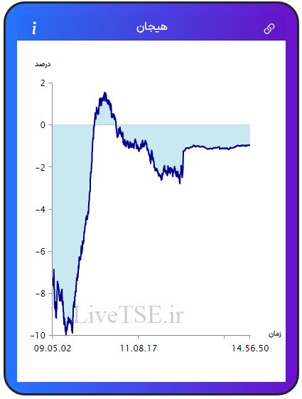 مفهوم هیجان در بازار بورس، برای اولین بار در ایران توسط گروه آریا سرمایه (Live TSE) ارائه شده است که بیانگر وضعیت نسبی هیجان خریدارن و فروشندگان در بازار است. مقدار عددی هیجان می­تواند مثبت، صفر و یا منفی باشد و بر حسب درصد بیان می­ شود.مفهوم هیجان در بازار بورس، برای اولین بار در ایران توسط گروه آریا سرمایه (Live TSE) ارائه شده است که بیانگر وضعیت نسبی هیجان خریدارن و فروشندگان در بازار است. مقدار عددی هیجان می­تواند مثبت، صفر و یا منفی باشد و بر حسب درصد بیان می­ شود.گزارش بورس امروز