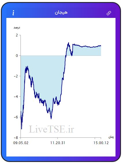 مفهوم هیجان در بازار بورس، برای اولین بار در ایران توسط گروه آریا سرمایه (Live TSE) ارائه شده است که بیانگر وضعیت نسبی هیجان خریدارن و فروشندگان در بازار است. مقدار عددی هیجان می­تواند مثبت، صفر و یا منفی باشد و بر حسب درصد بیان می­ شود.مفهوم هیجان در بازار بورس، برای اولین بار در ایران توسط گروه آریا سرمایه (Live TSE) ارائه شده است که بیانگر وضعیت نسبی هیجان خریدارن و فروشندگان در بازار است. مقدار عددی هیجان می­تواند مثبت، صفر و یا منفی باشد و بر حسب درصد بیان می­ شود.گزارش بورس امروز