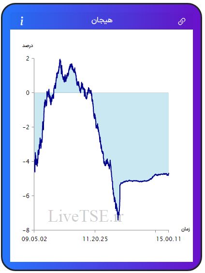 مفهوم هیجان در بازار بورس، برای اولین بار در ایران توسط گروه آریا سرمایه (Live TSE) ارائه شده است که بیانگر وضعیت نسبی هیجان خریدارن و فروشندگان در بازار است. مقدار عددی هیجان می­تواند مثبت، صفر و یا منفی باشد و بر حسب درصد بیان می­ شود.مفهوم هیجان در بازار بورس، برای اولین بار در ایران توسط گروه آریا سرمایه (Live TSE) ارائه شده است که بیانگر وضعیت نسبی هیجان خریدارن و فروشندگان در بازار است. مقدار عددی هیجان می­تواند مثبت، صفر و یا منفی باشد و بر حسب درصد بیان می­ شود.گزارش بورس امروز