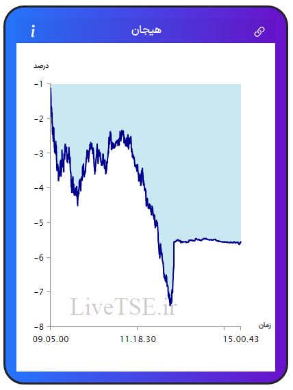 مفهوم هیجان در بازار بورس، برای اولین بار در ایران توسط گروه آریا سرمایه (Live TSE) ارائه شده است که بیانگر وضعیت نسبی هیجان خریدارن و فروشندگان در بازار است. مقدار عددی هیجان می­تواند مثبت، صفر و یا منفی باشد و بر حسب درصد بیان می­ شود.مفهوم هیجان در بازار بورس، برای اولین بار در ایران توسط گروه آریا سرمایه (Live TSE) ارائه شده است که بیانگر وضعیت نسبی هیجان خریدارن و فروشندگان در بازار است. مقدار عددی هیجان می­تواند مثبت، صفر و یا منفی باشد و بر حسب درصد بیان می­ شود.گزارش بورس امروز