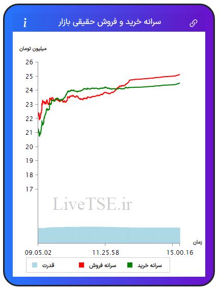 سرانه خریدار حقیقی بازار، سرانه فروشنده حقیقی بازار، قدرت خریدار حقیقی بازار