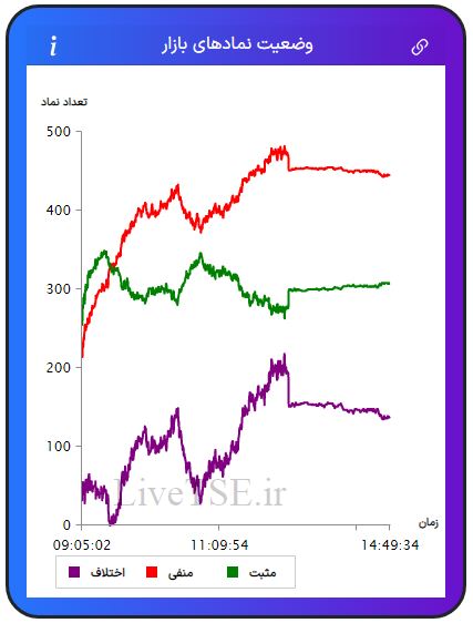 در این نمودار سه خط با رنگ‌های سبز، قرمز و بنفش دیده می­شود که با دقت و سرعت بالایی در تایم بازار رسم می­شود. خط سبزرنگ تعداد نمادهای مثبت، خط قرمزرنگ تعداد نمادهای منفی و خط بنفش‌رنگ اختلاف تعداد نمادهای سبز و قرمز را در بازار نشان می­دهد.در این نمودار سه خط با رنگ‌های سبز، قرمز و بنفش دیده می­شود که با دقت و سرعت بالایی در تایم بازار رسم می­شود. خط سبزرنگ تعداد نمادهای مثبت، خط قرمزرنگ تعداد نمادهای منفی و خط بنفش‌رنگ اختلاف تعداد نمادهای سبز و قرمز را در بازار بورس امروز نشان می دهد.