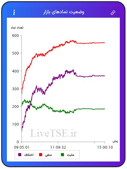 در این نمودار سه خط با رنگ‌های سبز، قرمز و بنفش دیده می­شود که با دقت و سرعت بالایی در تایم بازار رسم می­شود. خط سبزرنگ تعداد نمادهای مثبت، خط قرمزرنگ تعداد نمادهای منفی و خط بنفش‌رنگ اختلاف تعداد نمادهای سبز و قرمز را در بازار نشان می­دهد.در این نمودار سه خط با رنگ‌های سبز، قرمز و بنفش دیده می­شود که با دقت و سرعت بالایی در تایم بازار رسم می­شود. خط سبزرنگ تعداد نمادهای مثبت، خط قرمزرنگ تعداد نمادهای منفی و خط بنفش‌رنگ اختلاف تعداد نمادهای سبز و قرمز را در بازار بورس امروز نشان می دهد.