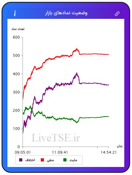 در این نمودار سه خط با رنگ‌های سبز، قرمز و بنفش دیده می­شود که با دقت و سرعت بالایی در تایم بازار رسم می­شود. خط سبزرنگ تعداد نمادهای مثبت، خط قرمزرنگ تعداد نمادهای منفی و خط بنفش‌رنگ اختلاف تعداد نمادهای سبز و قرمز را در بازار نشان می­دهد.در این نمودار سه خط با رنگ‌های سبز، قرمز و بنفش دیده می­شود که با دقت و سرعت بالایی در تایم بازار رسم می­شود. خط سبزرنگ تعداد نمادهای مثبت، خط قرمزرنگ تعداد نمادهای منفی و خط بنفش‌رنگ اختلاف تعداد نمادهای سبز و قرمز را در بازار بورس امروز نشان می دهد.