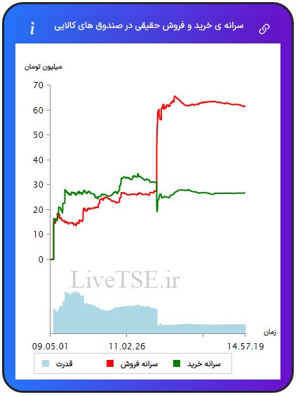 سرانه ی خرید و فروش حقیقی در صندوق های کالایی