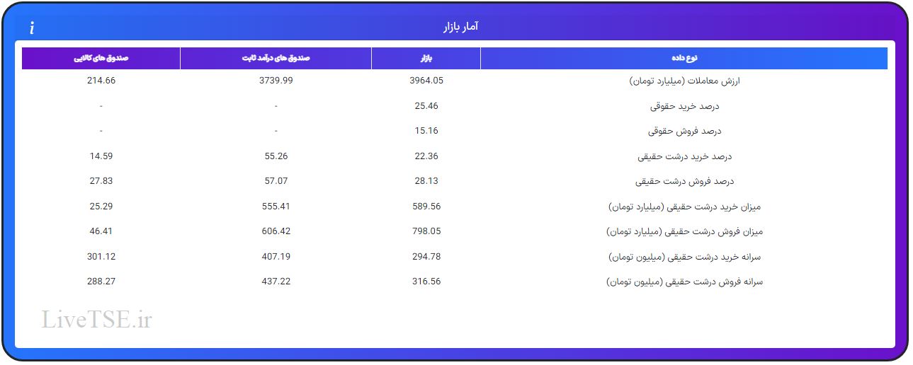 ارزش معاملات، درصد خرید و فروش حقوقی، درصد خرید و فروش درشت حقیقی و قدرت پول درشت حقیقی