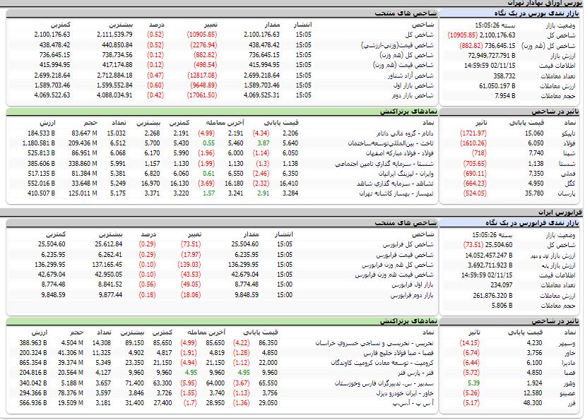 ارزش معاملات،شاخص ها و نمادهای پر تراکنش و تاثیرگذار بر شاخص در بورس 15 بهمن 1402