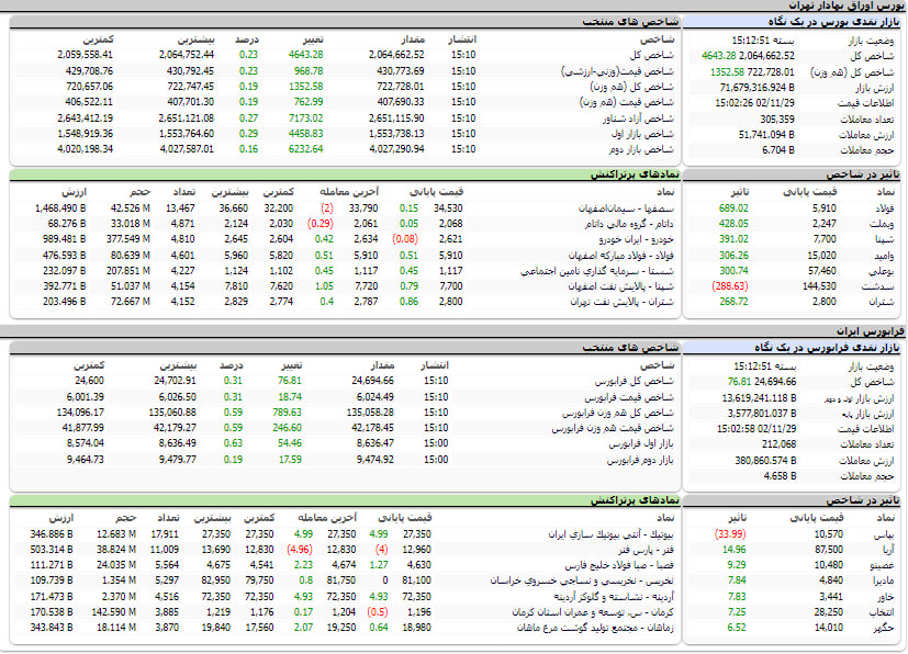 ارزش معاملات،شاخص ها و نمادهای پر تراکنش و تاثیرگذار بر شاخص در بورس 29 بهمن 1402