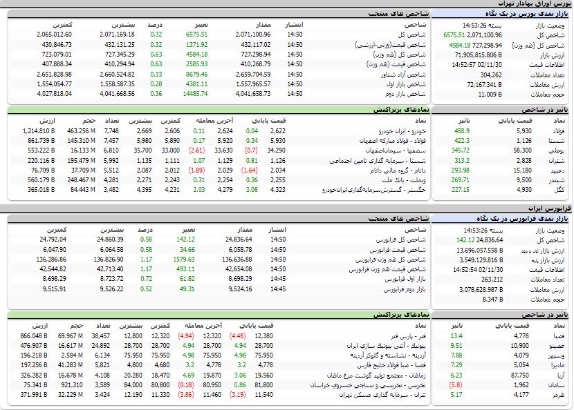 ارزش معاملات،شاخص ها و نمادهای پر تراکنش و تاثیرگذار بر شاخص در بورس 30 بهمن 1402