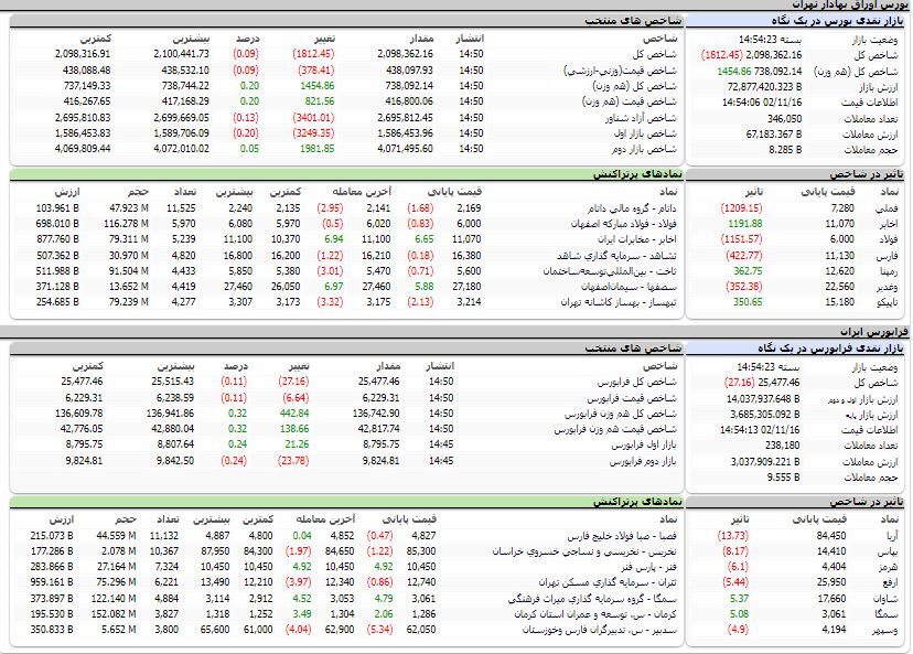 ارزش معاملات،شاخص ها و نمادهای پر تراکنش و تاثیرگذار بر شاخص در بورس 16 بهمن 1402