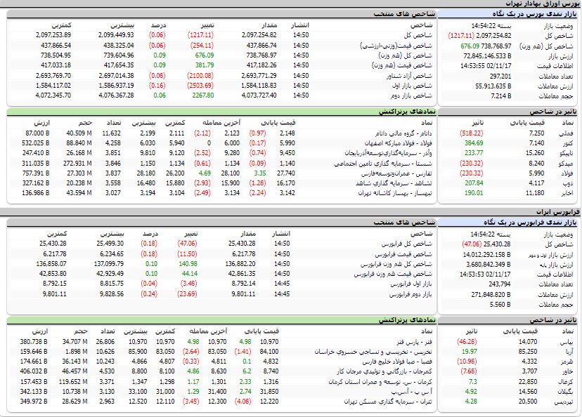 ارزش معاملات،شاخص ها و نمادهای پر تراکنش و تاثیرگذار بر شاخص در بورس 17 بهمن 1402