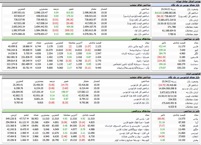 ارزش معاملات،شاخص ها و نمادهای پر تراکنش و تاثیرگذار بر شاخص در بورس 18 بهمن 1402